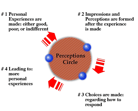perceptions circle image